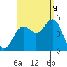 Tide chart for San Diego, San Diego Bay, California on 2023/09/9