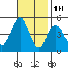 Tide chart for San Diego, California on 2023/11/10