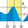 Tide chart for San Diego, San Diego Bay, California on 2023/11/1