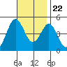Tide chart for San Diego, California on 2023/11/22