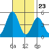 Tide chart for San Diego, San Diego Bay, California on 2023/11/23