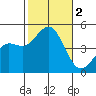 Tide chart for San Diego, California on 2023/11/2