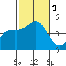 Tide chart for San Diego, California on 2023/11/3