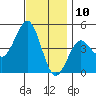 Tide chart for San Diego, California on 2023/12/10