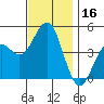 Tide chart for San Diego, California on 2023/12/16