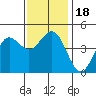 Tide chart for San Diego, California on 2023/12/18