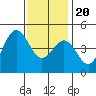 Tide chart for San Diego, California on 2023/12/20