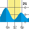 Tide chart for San Diego, California on 2023/12/21