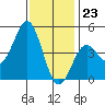Tide chart for San Diego, California on 2023/12/23
