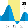 Tide chart for San Diego, California on 2023/12/25