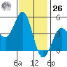 Tide chart for San Diego, California on 2023/12/26