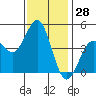 Tide chart for San Diego, California on 2023/12/28