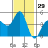 Tide chart for San Diego, California on 2023/12/29