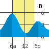 Tide chart for San Diego, California on 2023/12/8