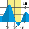 Tide chart for San Diego, San Diego Bay, California on 2024/01/10
