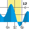 Tide chart for San Diego, San Diego Bay, California on 2024/01/12