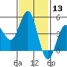 Tide chart for San Diego, San Diego Bay, California on 2024/01/13
