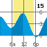 Tide chart for San Diego, San Diego Bay, California on 2024/01/15