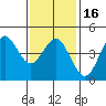 Tide chart for San Diego, San Diego Bay, California on 2024/01/16