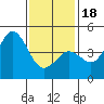 Tide chart for San Diego, San Diego Bay, California on 2024/01/18