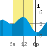 Tide chart for San Diego, San Diego Bay, California on 2024/01/1
