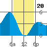 Tide chart for San Diego, San Diego Bay, California on 2024/01/20