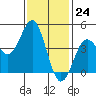 Tide chart for San Diego, San Diego Bay, California on 2024/01/24