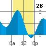 Tide chart for San Diego, San Diego Bay, California on 2024/01/26
