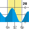 Tide chart for San Diego, San Diego Bay, California on 2024/01/28