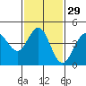 Tide chart for San Diego, San Diego Bay, California on 2024/01/29