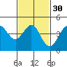 Tide chart for San Diego, San Diego Bay, California on 2024/01/30