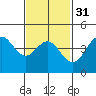 Tide chart for San Diego, San Diego Bay, California on 2024/01/31
