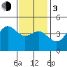 Tide chart for San Diego, San Diego Bay, California on 2024/01/3