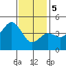 Tide chart for San Diego, San Diego Bay, California on 2024/01/5