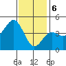 Tide chart for San Diego, San Diego Bay, California on 2024/01/6