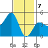 Tide chart for San Diego, San Diego Bay, California on 2024/01/7