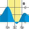Tide chart for San Diego, San Diego Bay, California on 2024/01/8