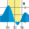 Tide chart for San Diego, San Diego Bay, California on 2024/01/9