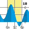 Tide chart for San Diego, San Diego Bay, California on 2024/02/10