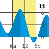 Tide chart for San Diego, San Diego Bay, California on 2024/02/11