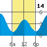 Tide chart for San Diego, California on 2024/02/14