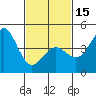 Tide chart for San Diego, San Diego Bay, California on 2024/02/15