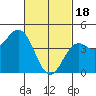 Tide chart for San Diego, San Diego Bay, California on 2024/02/18