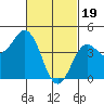 Tide chart for San Diego, San Diego Bay, California on 2024/02/19