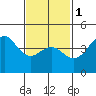 Tide chart for San Diego, San Diego Bay, California on 2024/02/1