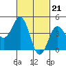 Tide chart for San Diego, San Diego Bay, California on 2024/02/21
