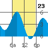 Tide chart for San Diego, San Diego Bay, California on 2024/02/23