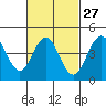 Tide chart for San Diego, California on 2024/02/27