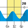 Tide chart for San Diego, California on 2024/02/28