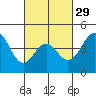 Tide chart for San Diego, San Diego Bay, California on 2024/02/29